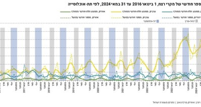 נתוני מרכז טאוב: מספר מקרי הרצח בחברה הערבית
