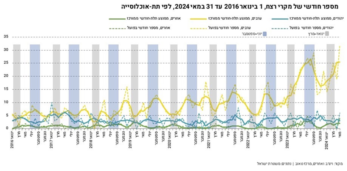 נתוני מרכז טאוב: מספר מקרי הרצח בחברה הערבית