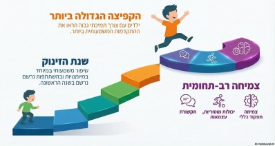 השנה הראשונה בגני תקשורת - ממצאי המחקר. אינפוגרפיקה - מדיה היפר לוקאלית