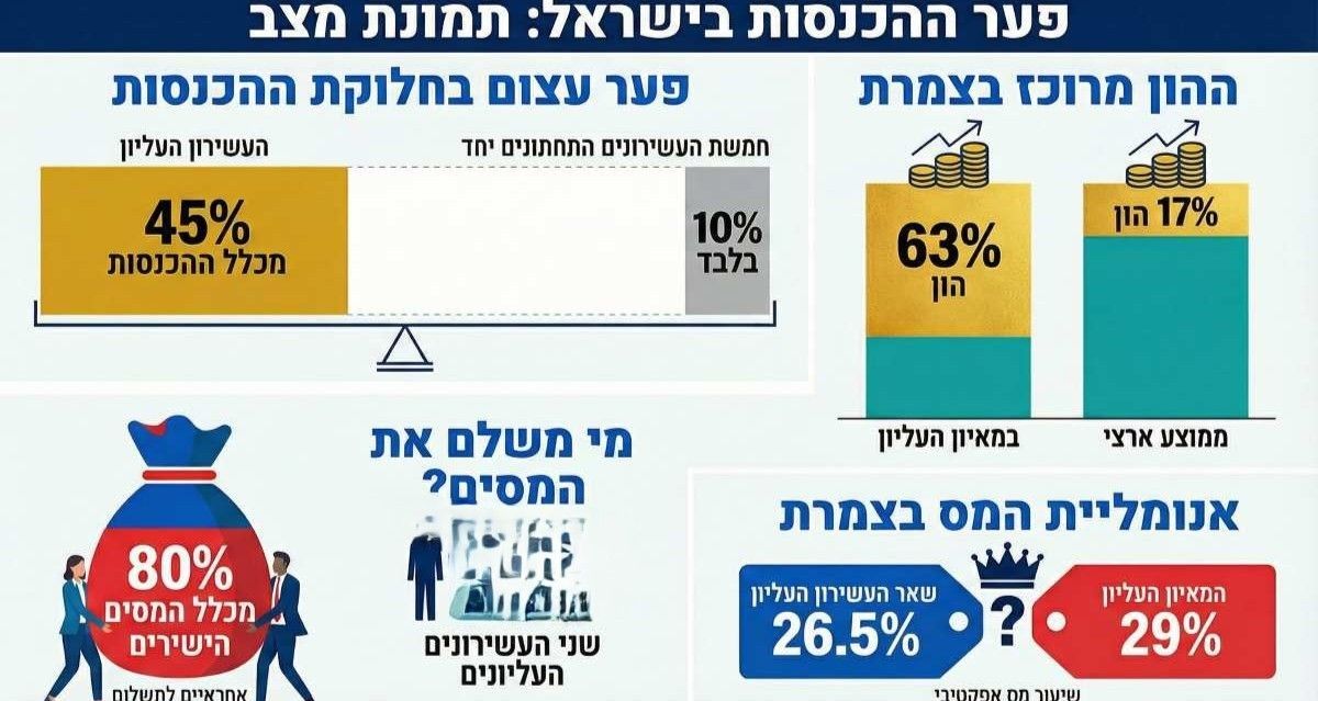 דוח אי שיוויון בהכנסות. אינפוגרפיקה - מערכת רגישות