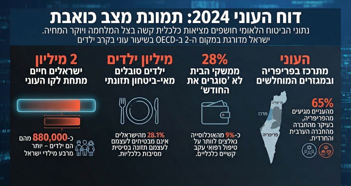 עיקרי דוח העוני 2024. אינפוגרפיקה - מדיה היפר לוקאלית
