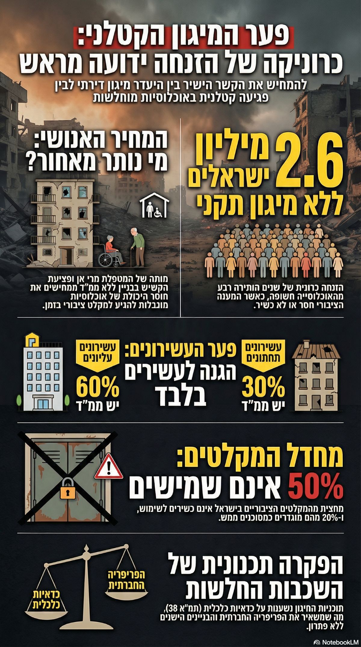 פערי מיגון בישראל. אינפוגרפיקה - מדיה היפר לוקאלית