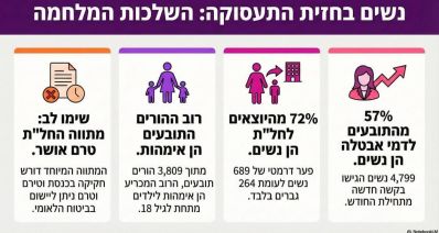 תעסוקת נשים במלחמה. אינפוגרפיקה - מדיה היפר לוקאלית