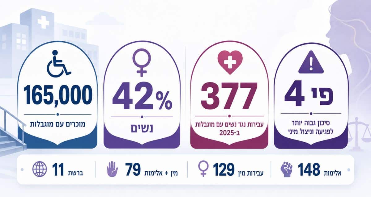 חסמים בהן נתקלות נשים עם מוגבלויות במערכת הבריאות. אינפוגרפיקה - מדיה היפר לוקאלית