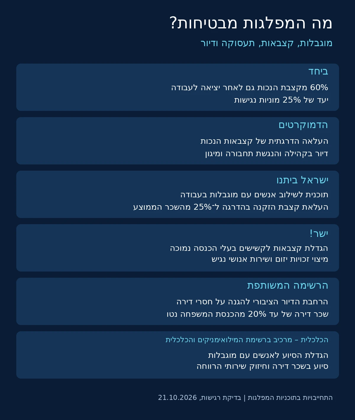 שש תוכניות מפלגתיות בנושאי קצבאות, תעסוקה, דיור ונגישות